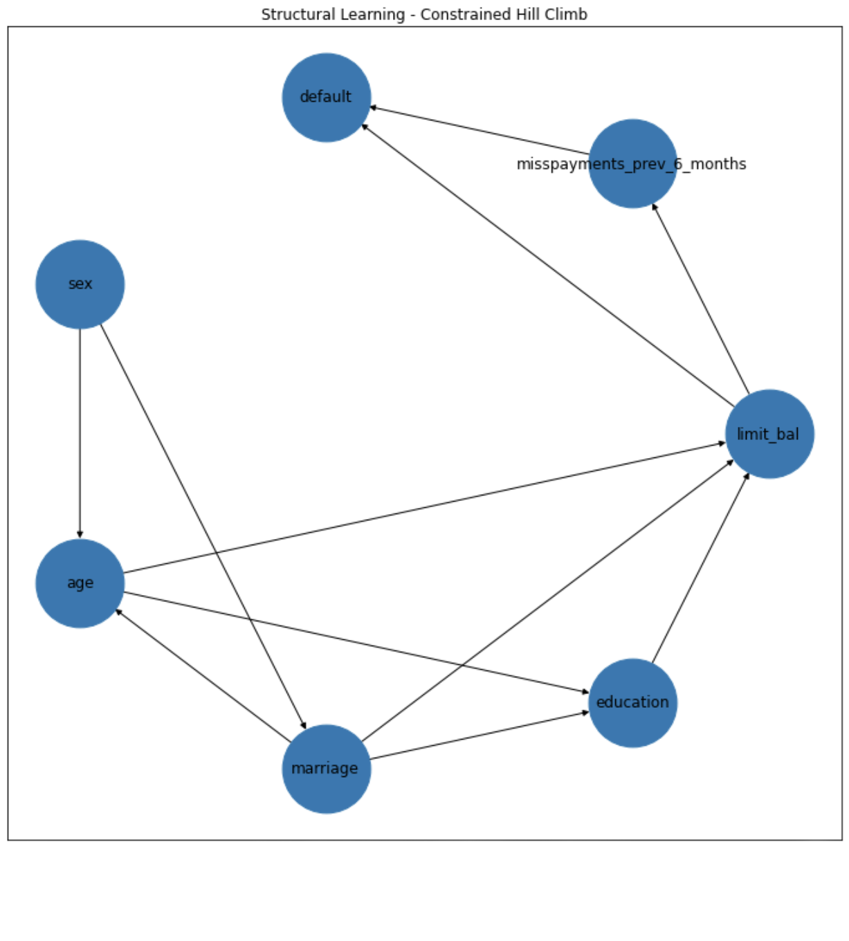 Probabilistic reasoning over credit cards default