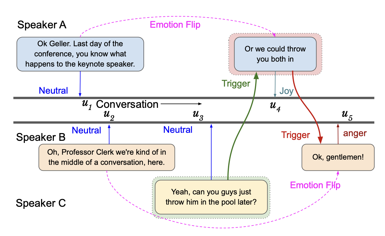 Multi-Head Neural Network for Emotion Classification and Trigger Detection in Multi-Speaker Dialogues