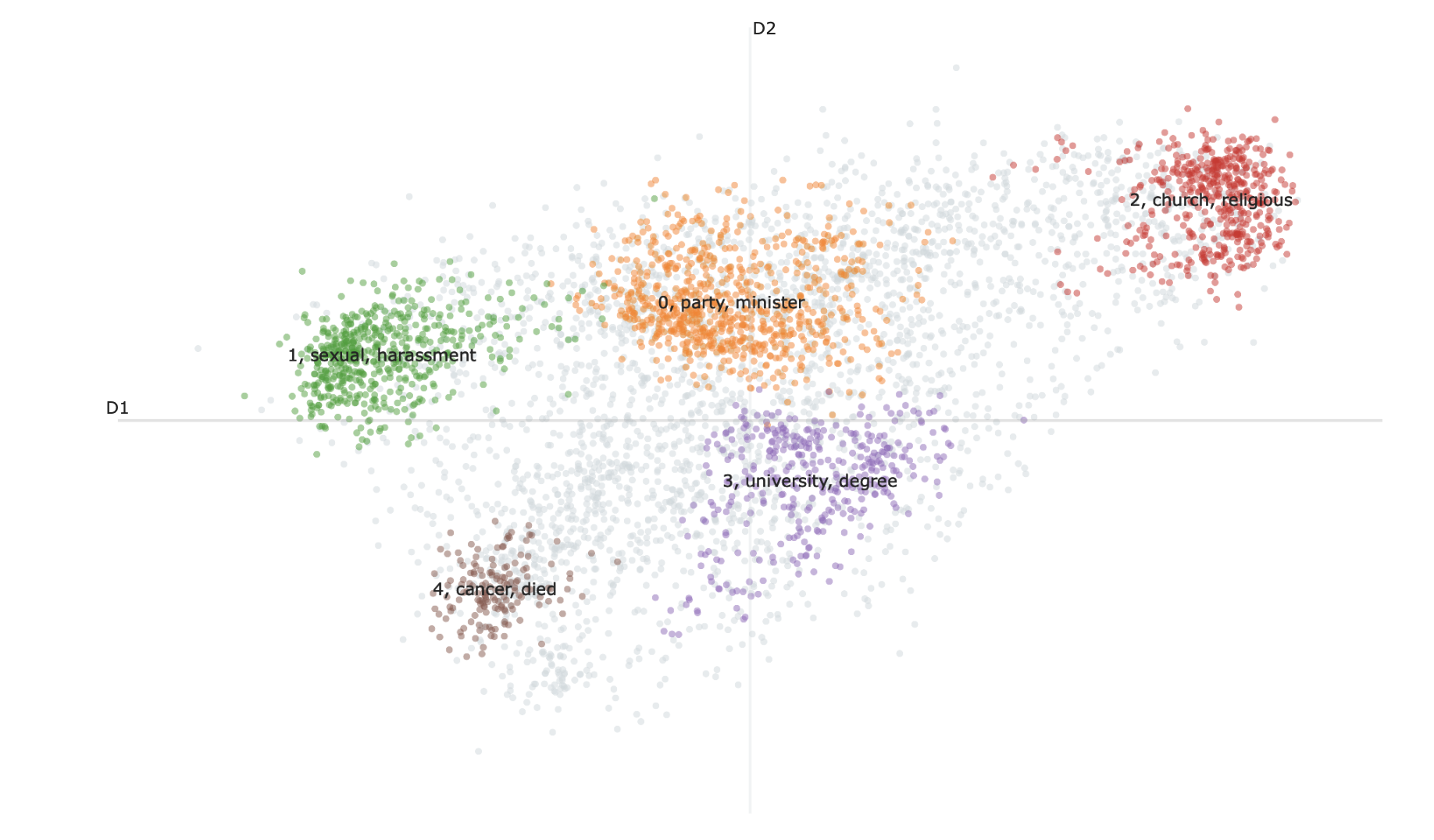 Sensitive Text Clustering